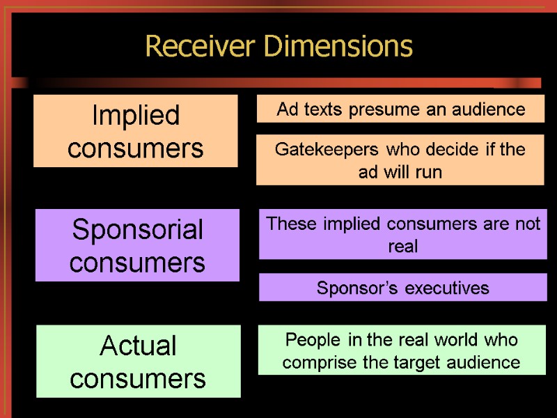 Receiver Dimensions Ad texts presume an audience These implied consumers are not real Implied